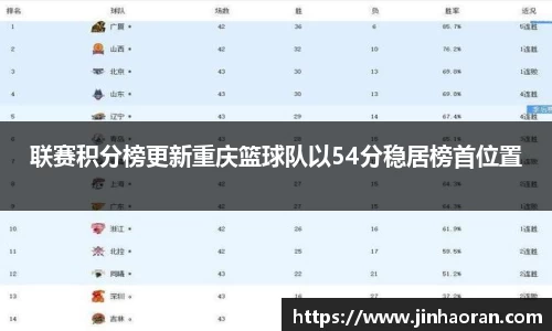 联赛积分榜更新重庆篮球队以54分稳居榜首位置